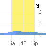 Puerto Maunabo tide chart for Monday, November 3, 2025