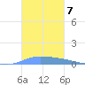 Puerto Maunabo tide chart for Friday, November 7, 2025