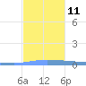 Puerto Maunabo tide chart for Thursday, December 11, 2025