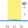 Puerto Maunabo tide chart for Friday, December 12, 2025