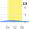 Puerto Maunabo tide chart for Saturday, December 13, 2025