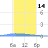 Puerto Maunabo tide chart for Sunday, December 14, 2025