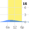 Puerto Maunabo tide chart for Tuesday, December 16, 2025