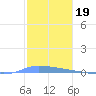 Puerto Maunabo tide chart for Friday, December 19, 2025