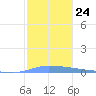 Puerto Maunabo tide chart for Wednesday, December 24, 2025