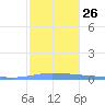 Puerto Maunabo tide chart for Friday, December 26, 2025