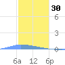Puerto Maunabo tide chart for Tuesday, December 30, 2025