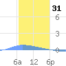 Puerto Maunabo tide chart for Wednesday, December 31, 2025