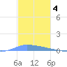 Puerto Maunabo tide chart for Thursday, December 4, 2025