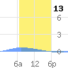 Puerto Maunabo tide chart for Tuesday, January 13, 2026