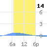 Puerto Maunabo tide chart for Wednesday, January 14, 2026