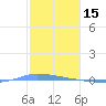 Puerto Maunabo tide chart for Thursday, January 15, 2026