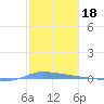 Puerto Maunabo tide chart for Sunday, January 18, 2026