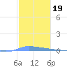 Puerto Maunabo tide chart for Monday, January 19, 2026