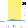 Puerto Maunabo tide chart for Tuesday, January 20, 2026