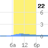 Puerto Maunabo tide chart for Thursday, January 22, 2026