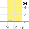 Puerto Maunabo tide chart for Saturday, January 24, 2026