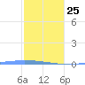 Puerto Maunabo tide chart for Sunday, January 25, 2026
