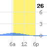 Puerto Maunabo tide chart for Monday, January 26, 2026