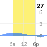 Puerto Maunabo tide chart for Tuesday, January 27, 2026