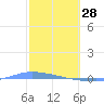 Puerto Maunabo tide chart for Wednesday, January 28, 2026