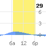 Puerto Maunabo tide chart for Thursday, January 29, 2026