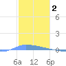 Puerto Maunabo tide chart for Friday, January 2, 2026