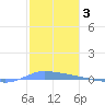 Puerto Maunabo tide chart for Saturday, January 3, 2026
