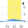 Puerto Maunabo tide chart for Sunday, January 4, 2026