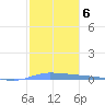Puerto Maunabo tide chart for Tuesday, January 6, 2026