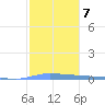 Puerto Maunabo tide chart for Wednesday, January 7, 2026