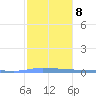 Puerto Maunabo tide chart for Thursday, January 8, 2026