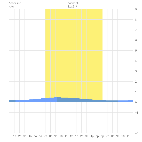 Puerto Maunabo tide chart for Friday, January 9, 2026