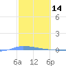 Puerto Maunabo tide chart for Saturday, February 14, 2026