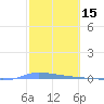 Puerto Maunabo tide chart for Sunday, February 15, 2026
