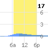 Puerto Maunabo tide chart for Tuesday, February 17, 2026