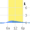 Puerto Maunabo tide chart for Sunday, February 1, 2026