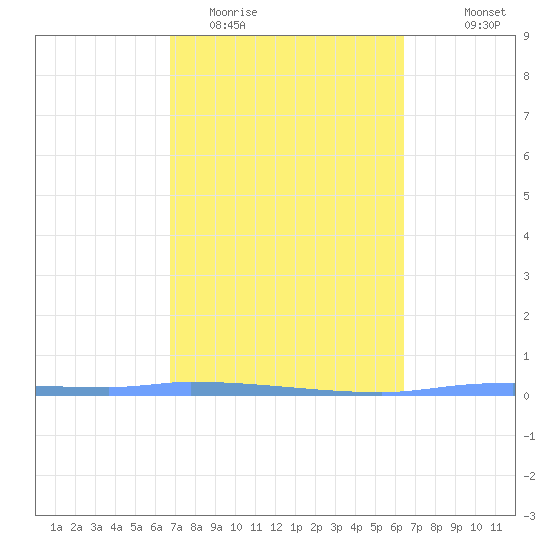Puerto Maunabo tide chart for Friday, February 20, 2026