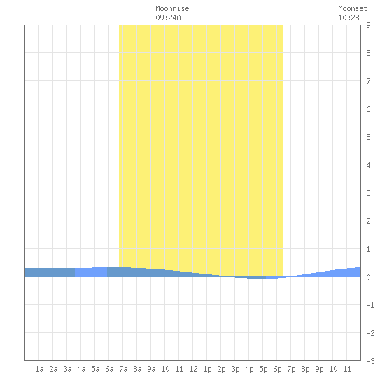 Puerto Maunabo tide chart for Saturday, February 21, 2026