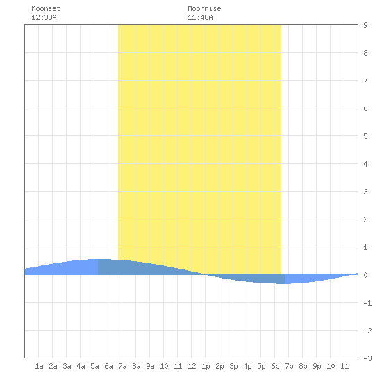 Puerto Maunabo tide chart for Tuesday, February 24, 2026