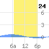 Puerto Maunabo tide chart for Tuesday, February 24, 2026