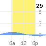 Puerto Maunabo tide chart for Wednesday, February 25, 2026