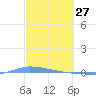 Puerto Maunabo tide chart for Friday, February 27, 2026
