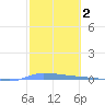 Puerto Maunabo tide chart for Monday, February 2, 2026