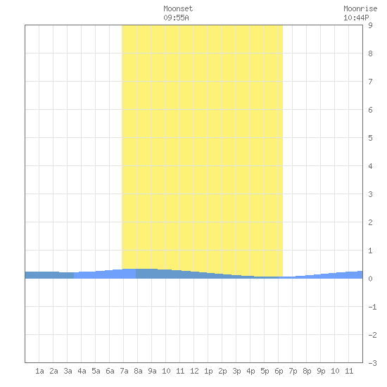 Puerto Maunabo tide chart for Friday, February 6, 2026