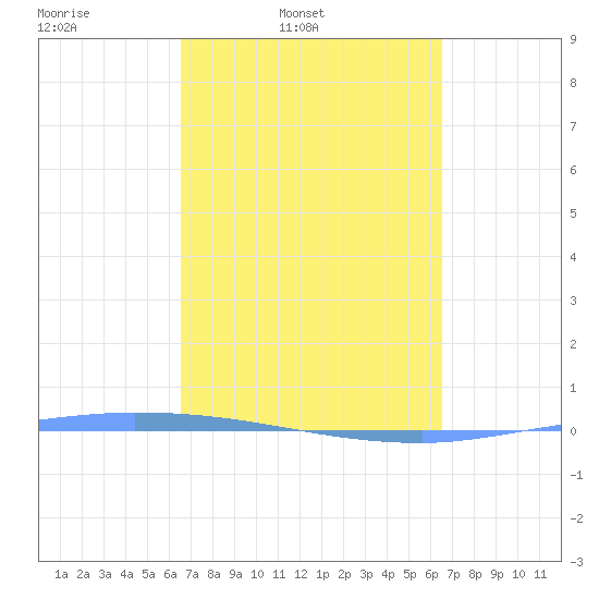 Puerto Maunabo tide chart for Tuesday, March 10, 2026