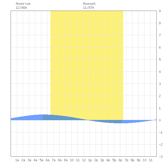 Puerto Maunabo tide chart for Wednesday, March 11, 2026