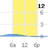 Puerto Maunabo tide chart for Thursday, March 12, 2026