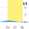 Puerto Maunabo tide chart for Friday, March 13, 2026