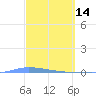 Puerto Maunabo tide chart for Saturday, March 14, 2026